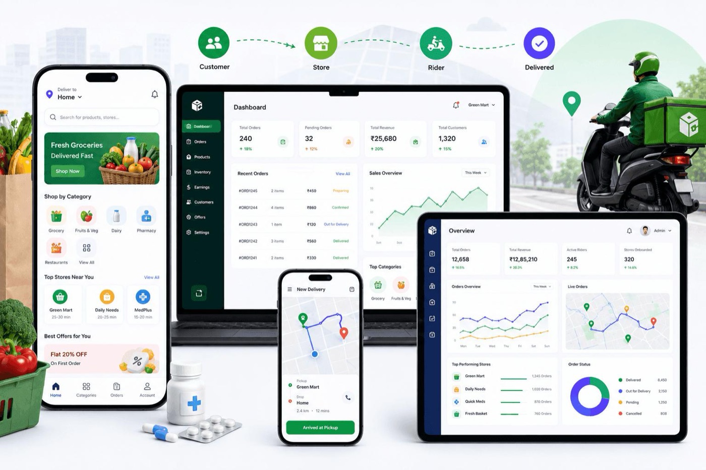How a grocery delivery platform works: customer app, store dashboard, rider app and admin dashboard from order to delivery