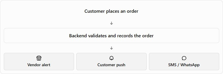 Order notification flow: customer places an order, backend validates and records it, then vendor alert, customer push and SMS or WhatsApp are sent